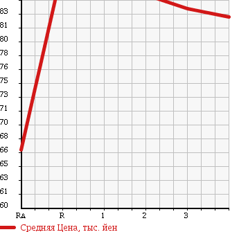 Аукционная статистика: График изменения цены TOYOTA Тойота  PROBOX VAN Пробокс Ван  2003 1500 NCP51V GL в зависимости от аукционных оценок